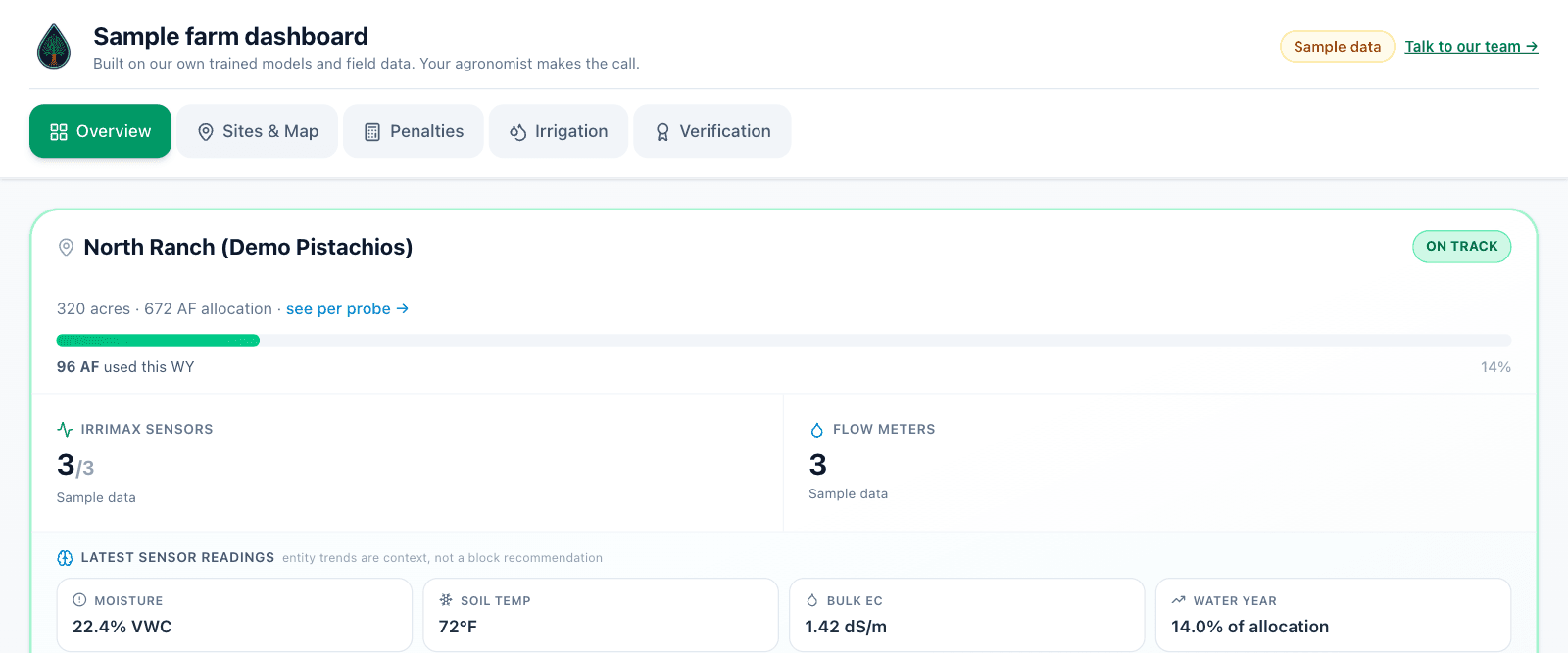 The sample farm dashboard: overview tabs, the ranch's allocation bar, probes, meters and the latest readings, all sample data