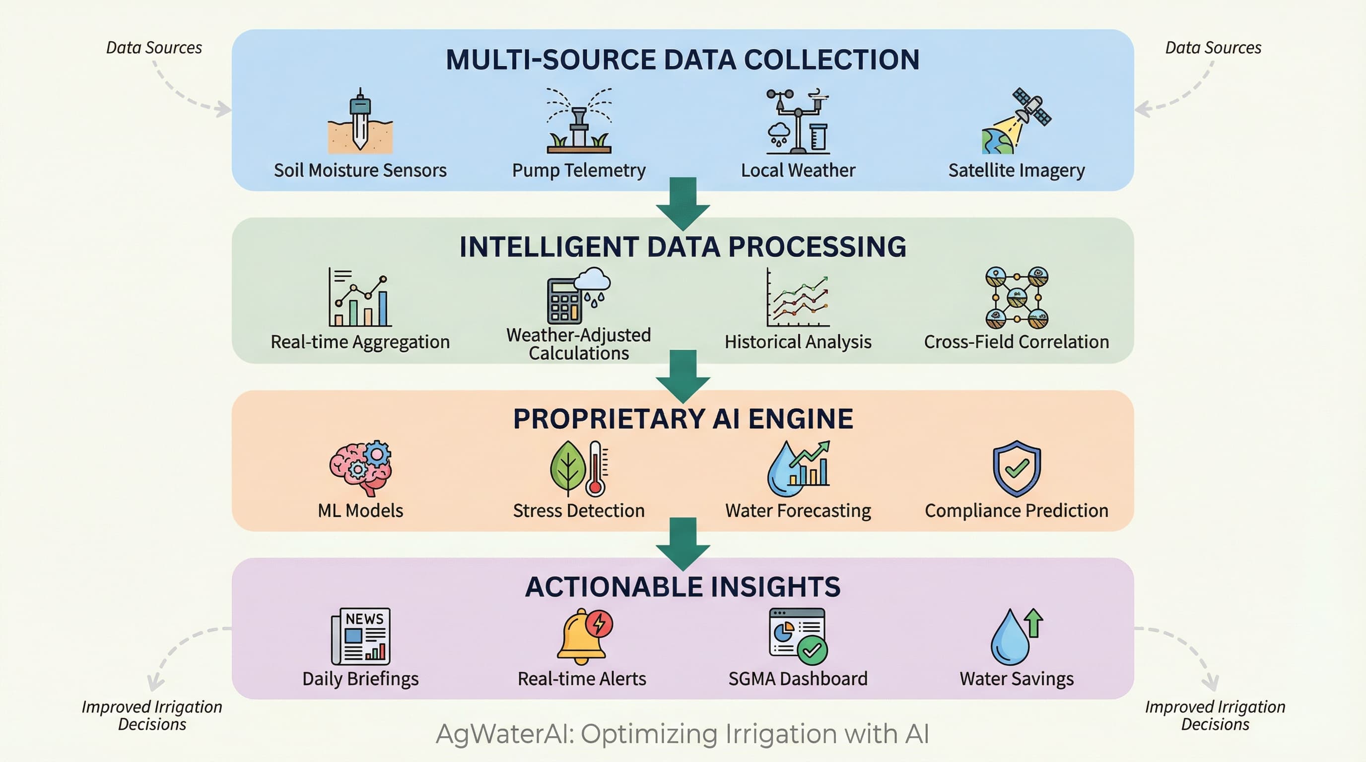 AgWaterAI Irrigation Intelligence Pipeline - From sensors through AI processing to actionable insights