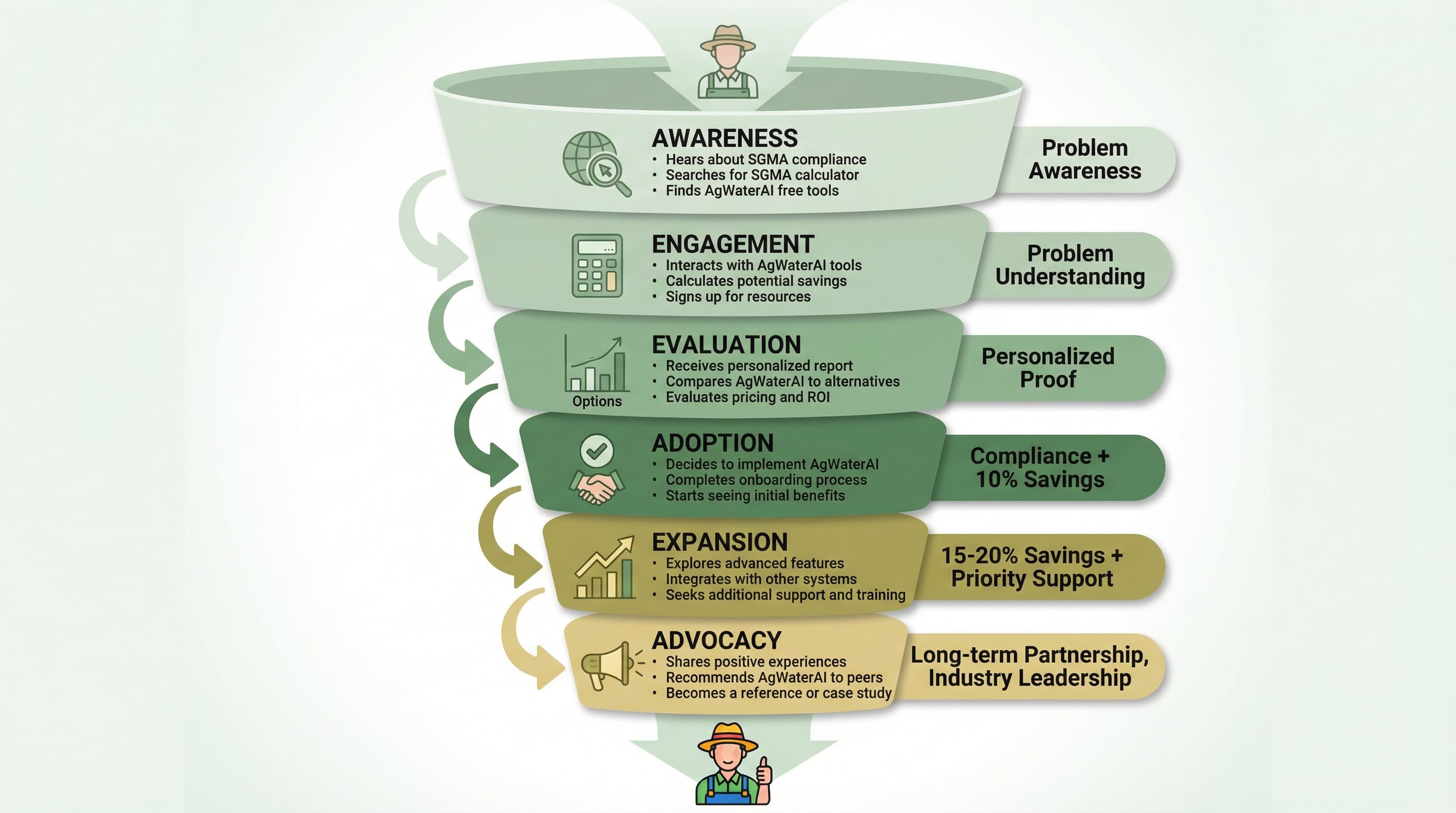 AgWaterAI Customer Journey - From Awareness to Advocacy, showing value delivered at each stage