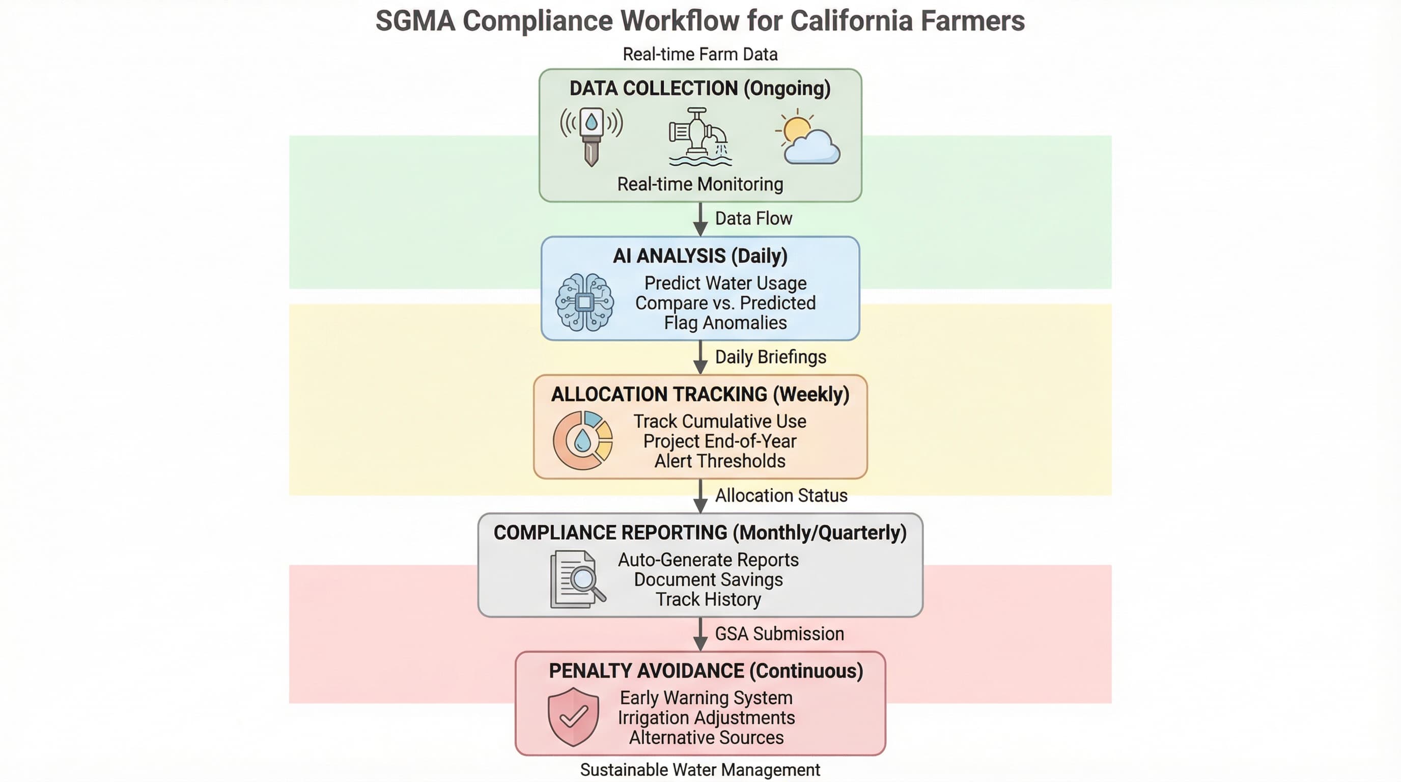 SGMA Allocation Tracking Workflow for California Farmers - Data Collection, AI Analysis, Allocation Tracking, Reporting, Penalty Avoidance