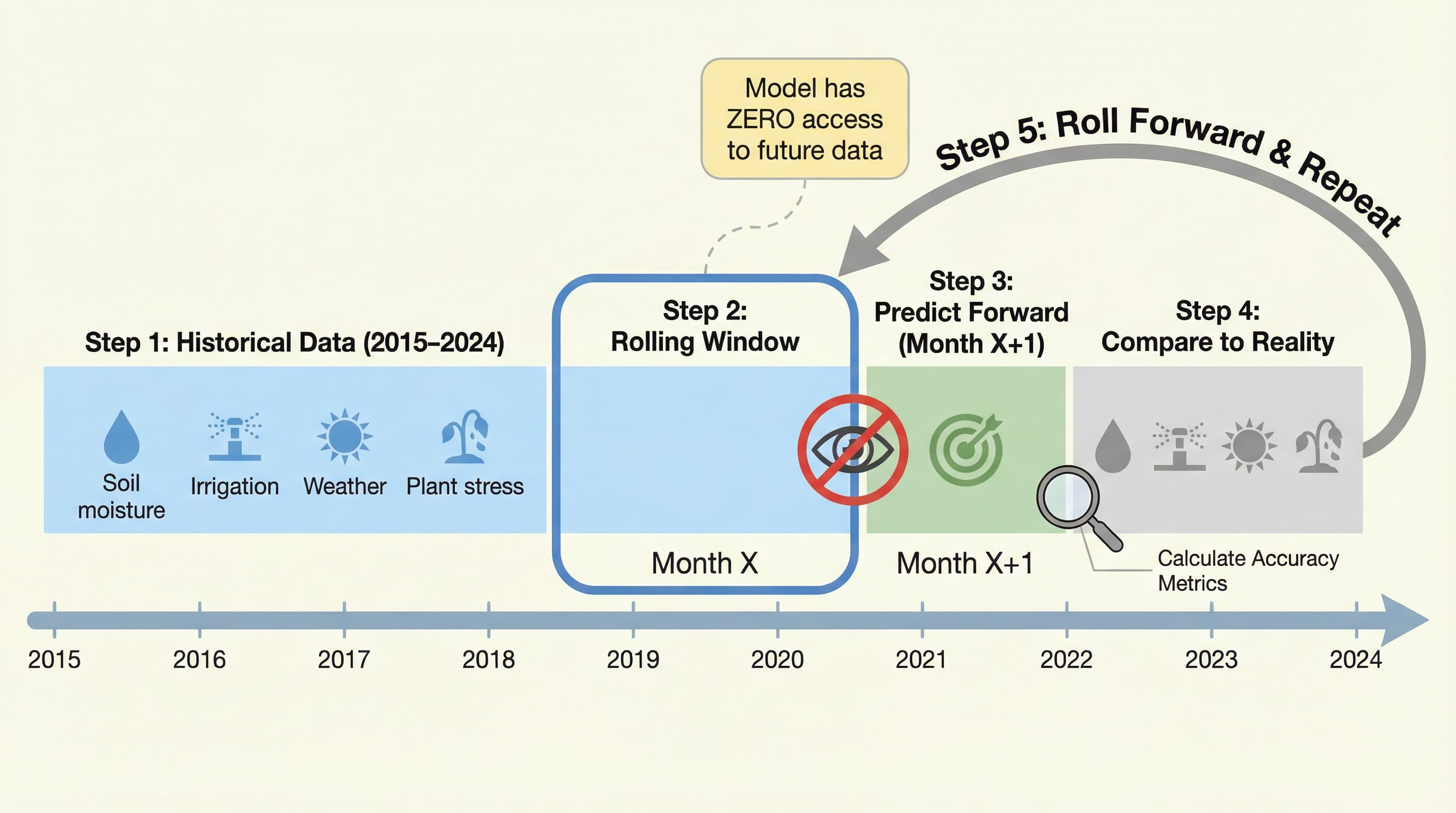 Walk-Forward Validation - How we test AI without data leakage: train on past, predict future, compare to reality