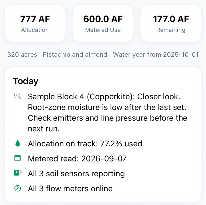 Sample owner screen for 320 acres: 777 AF allocation, 600.0 AF metered use, 177.0 AF remaining. Today flags low root-zone moisture in Sample Block 4 and an emitter and line-pressure check. Allocation is on track at 77.2% used; the metered read is September 7, 2026. All 3 soil sensors are reporting and all 3 flow meters are online. Sample data, not connected to a farm.